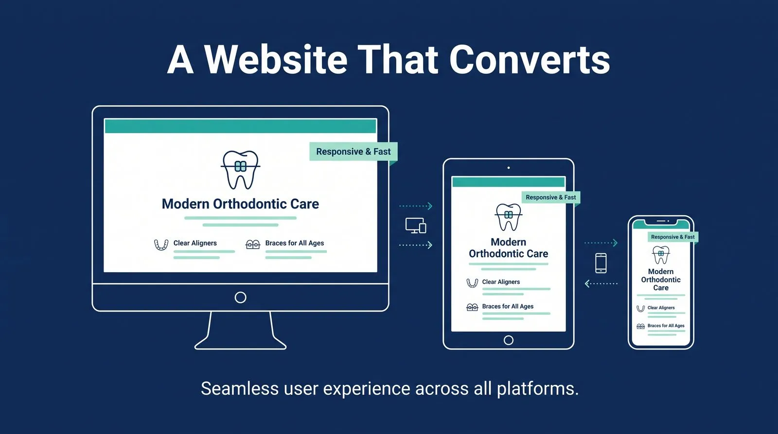 Web Design & Development — PMAX Dental Marketing infographic