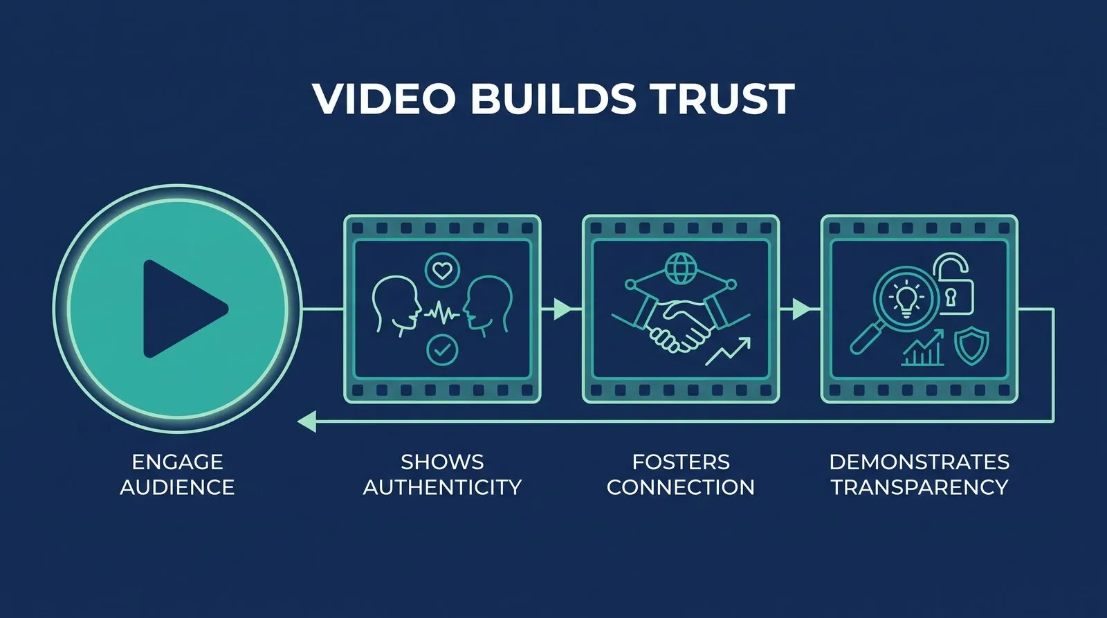 Video — PMAX Dental Marketing infographic