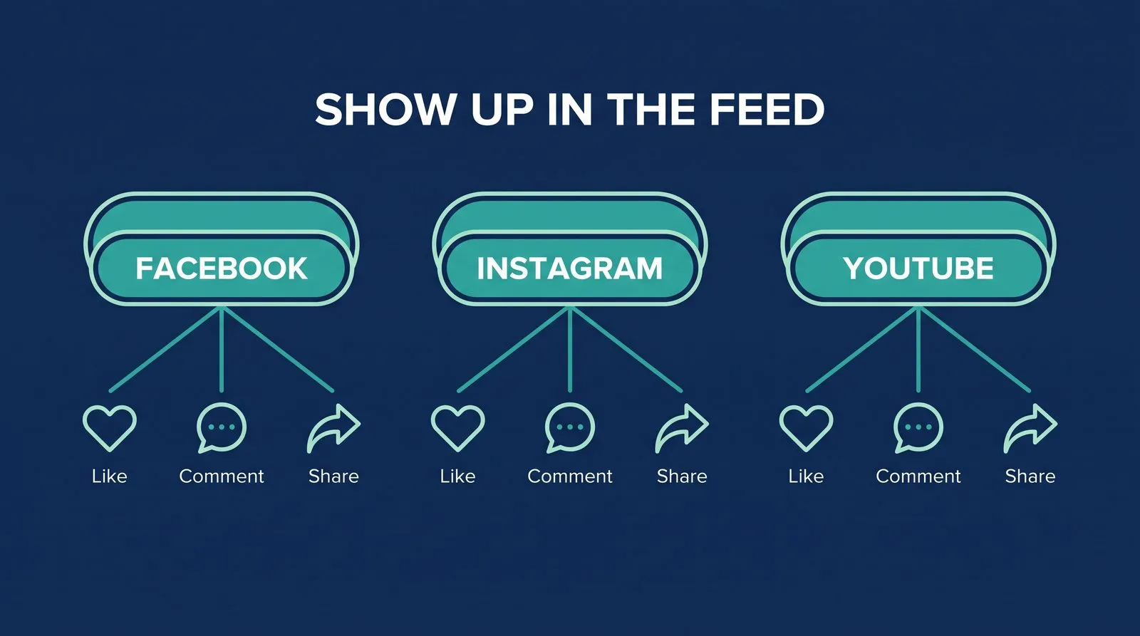 Social Media — PMAX Dental Marketing infographic