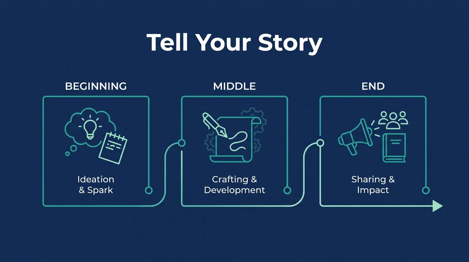 Sharing Your Brand’s Story — PMAX Dental Marketing infographic