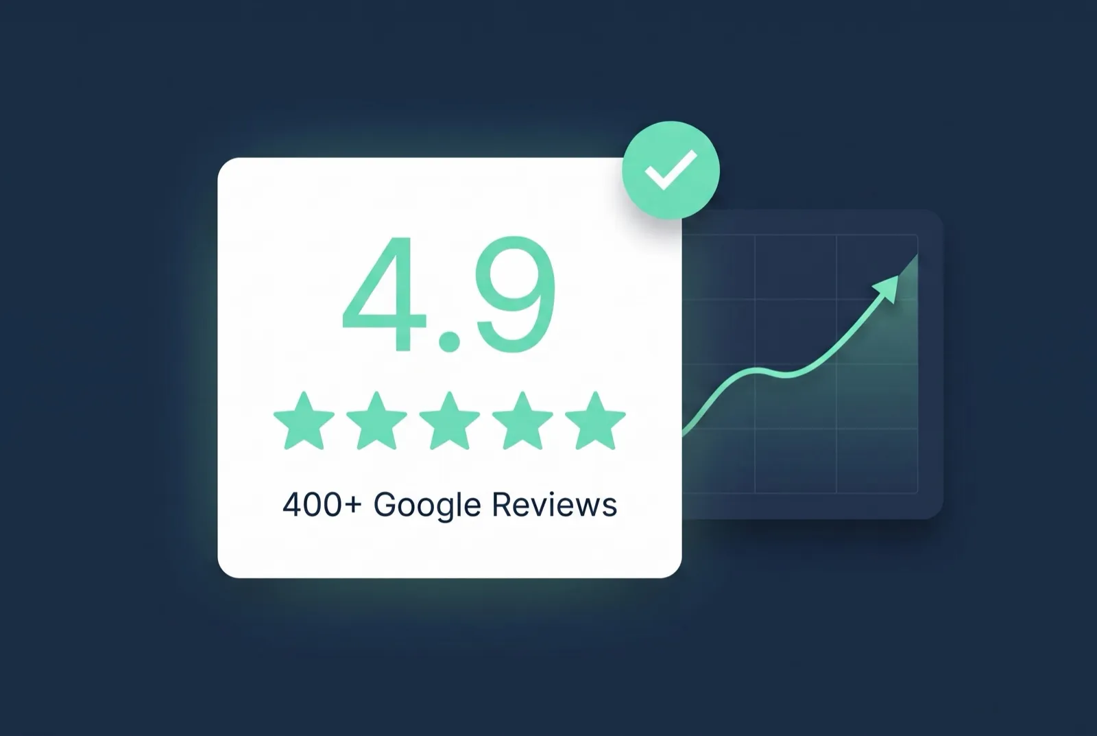 Google review growth mockup: a 4.9-star rating with 400+ reviews and an upward trend, managed by PMAX