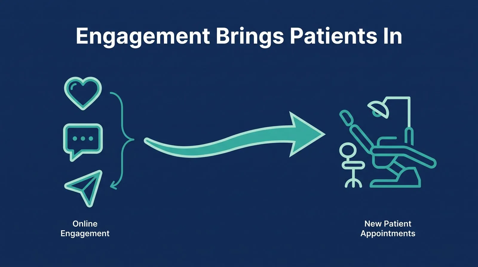 Patient Engagement Gets Patients In Your Office — PMAX Dental Marketing infographic