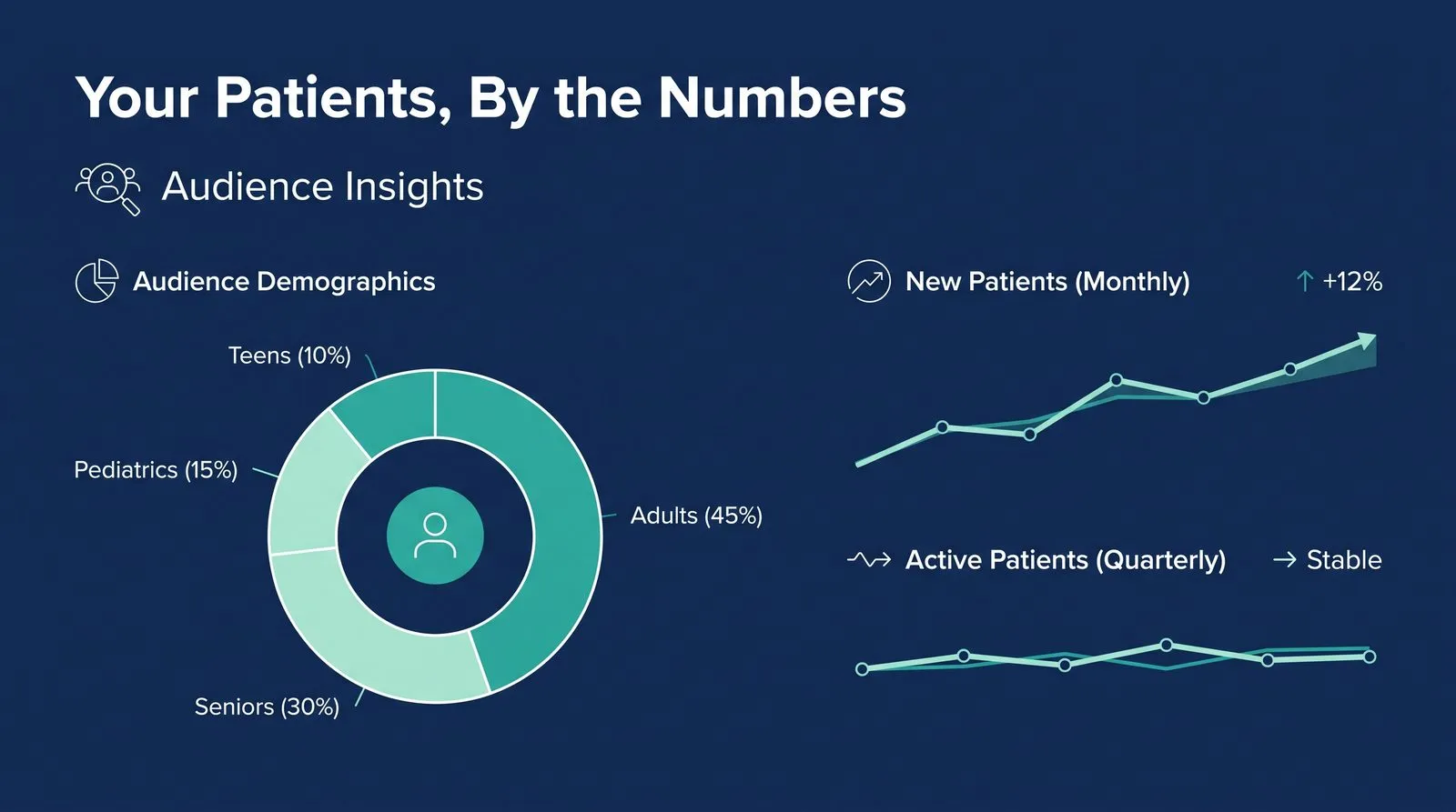 Social Media Is Data For Dentists — PMAX Dental Marketing infographic