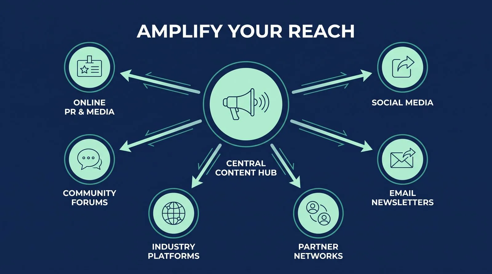 Social Media Helps Your Content Show Up — PMAX Dental Marketing infographic