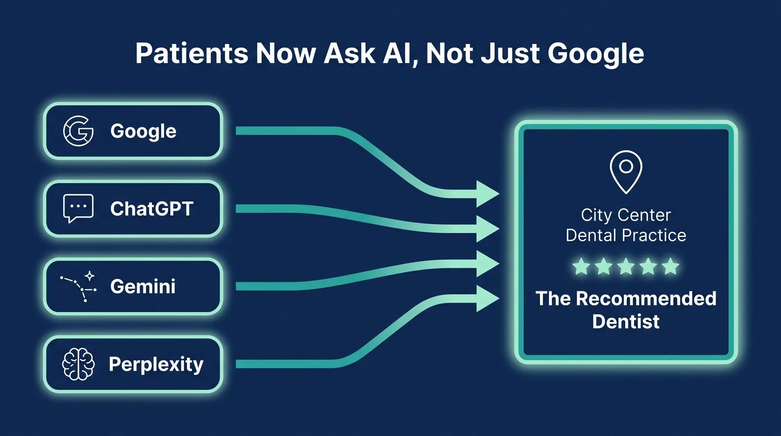 AI Is Changing How Patients Search — PMAX Dental Marketing infographic