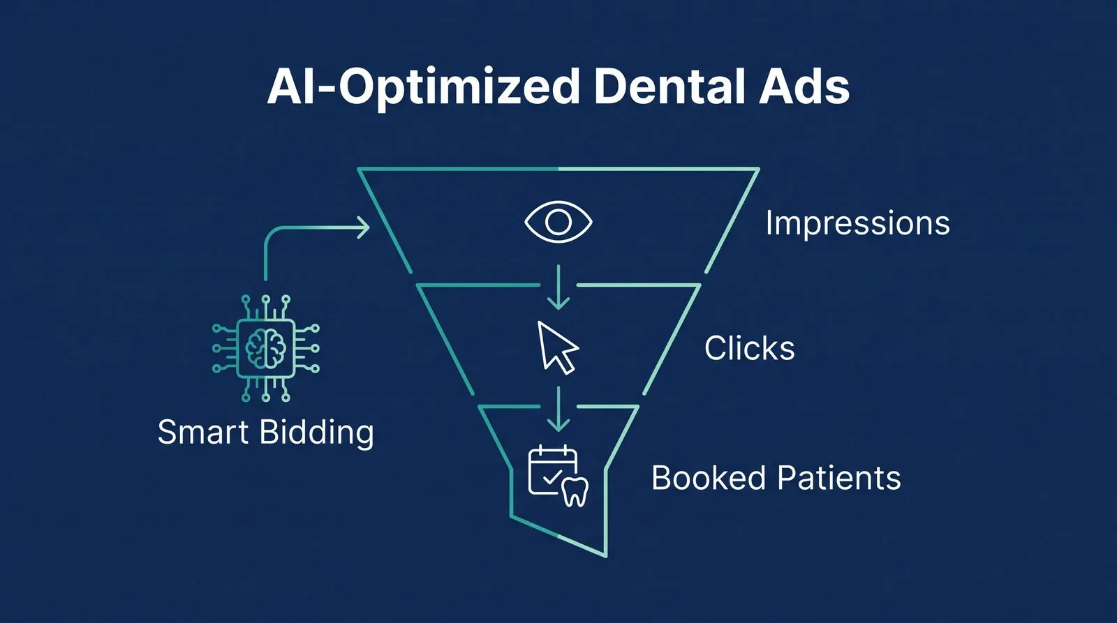 AI Is Changing Google Ads for Dentists — PMAX Dental Marketing infographic