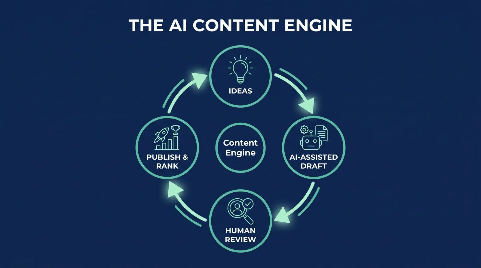 AI Is Changing Dental Content Marketing — PMAX Dental Marketing infographic