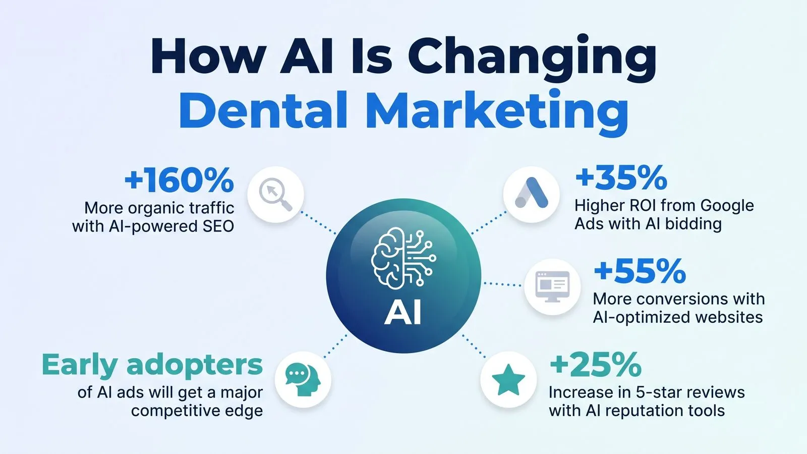 How AI Is Changing Dental Marketing — PMAX Dental Marketing
