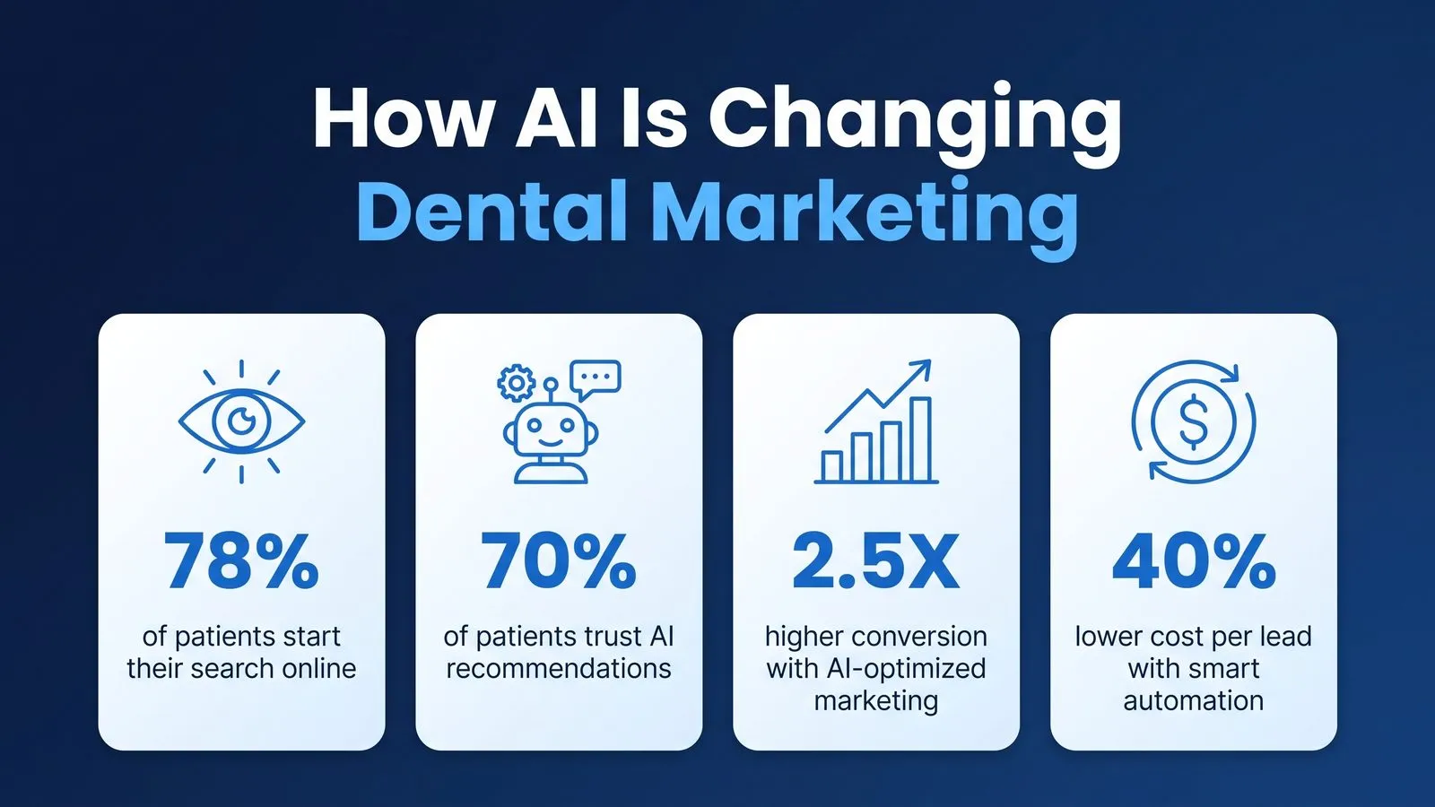 How AI Is Changing Dental Marketing — PMAX Dental Marketing