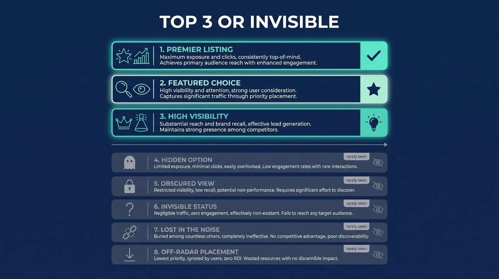 People Don't Scroll Far — PMAX Dental Marketing infographic