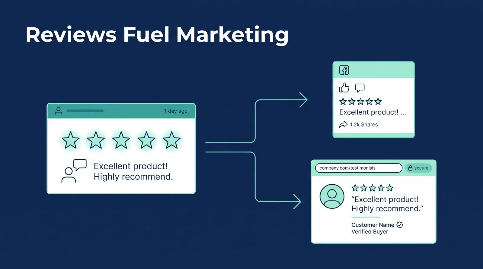 Reviews Create Opportunities for Future Marketing — PMAX Dental Marketing infographic
