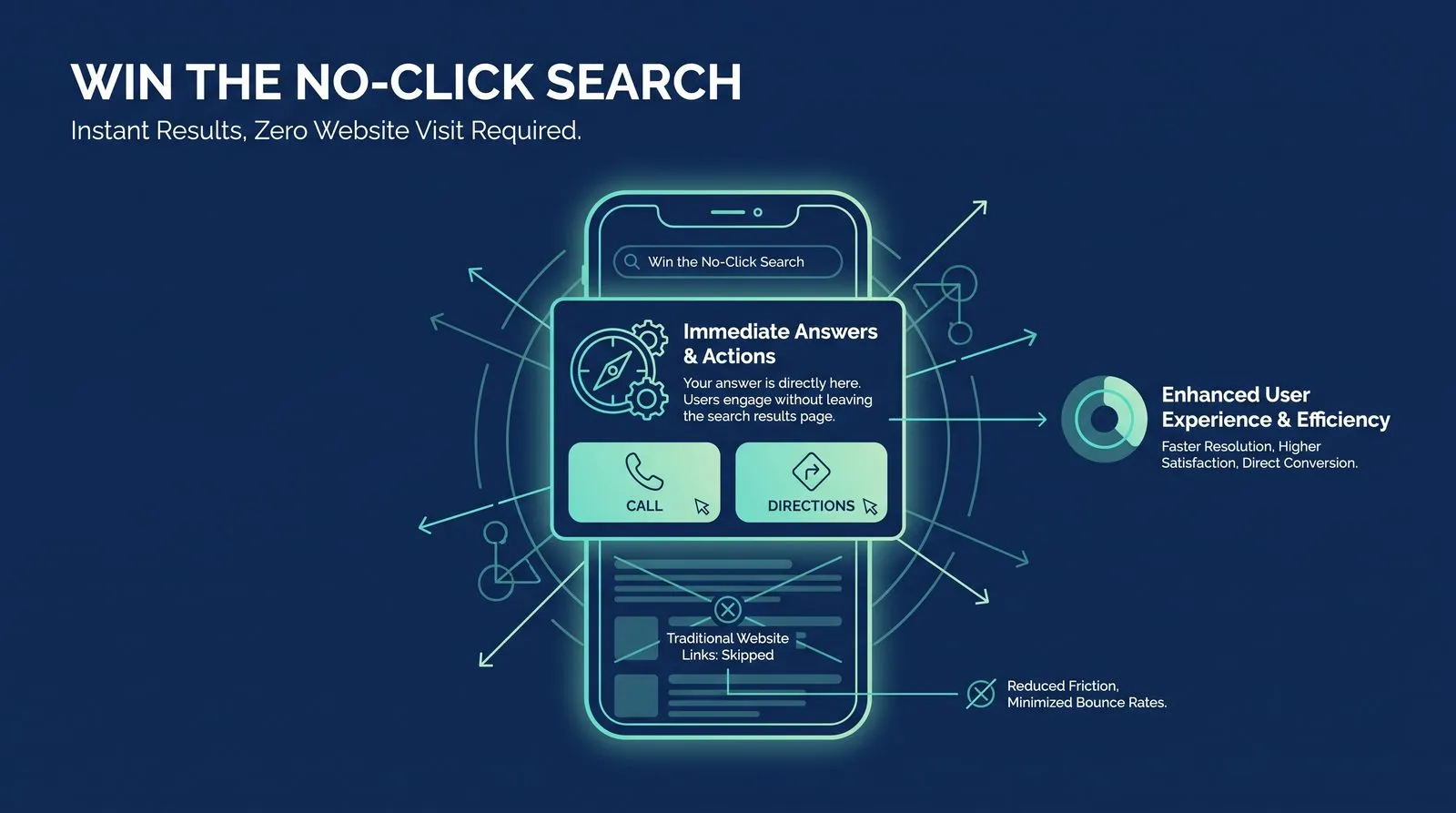 Compete With No-Click Searches — PMAX Dental Marketing infographic