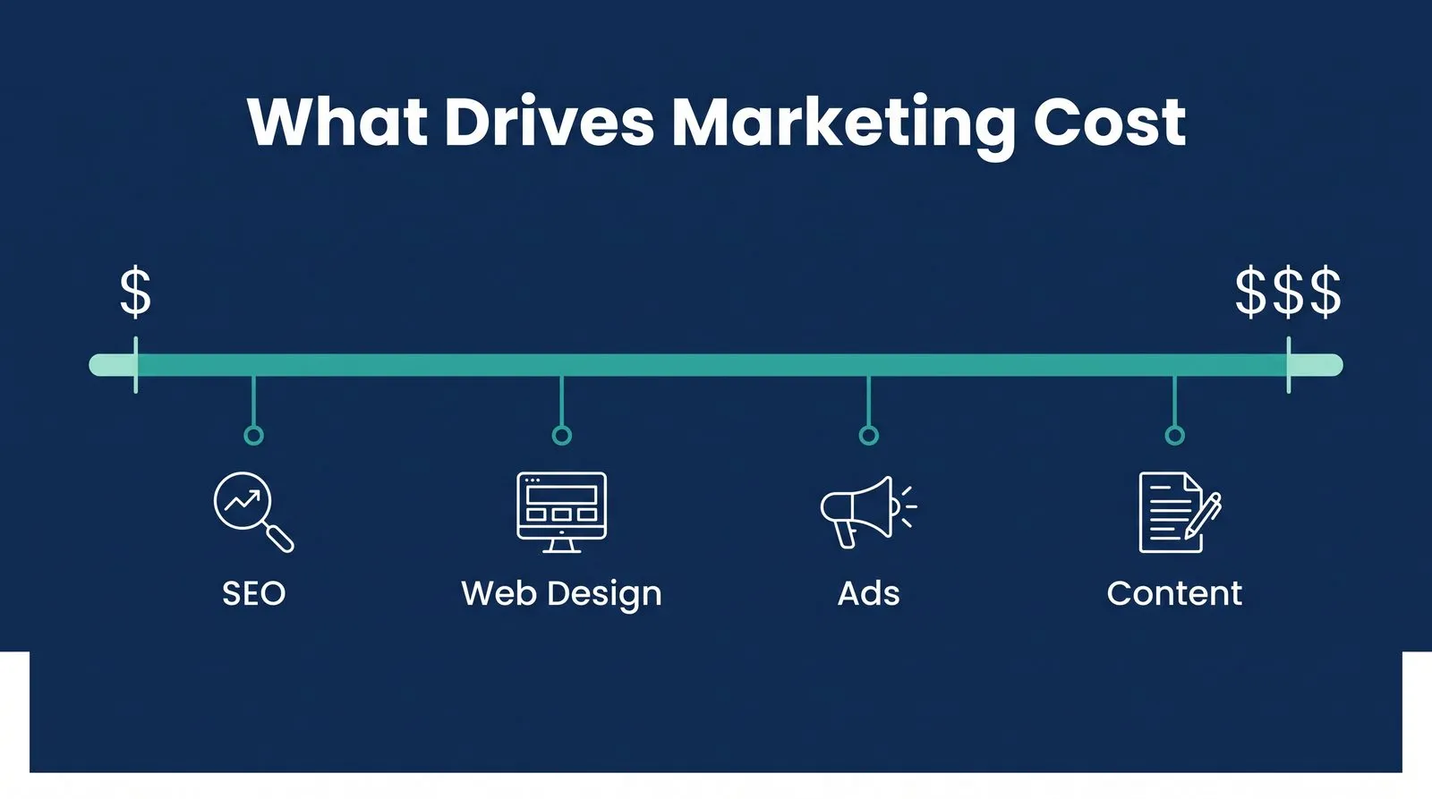 Key Services That Affect Dental Marketing Costs — PMAX Dental Marketing infographic