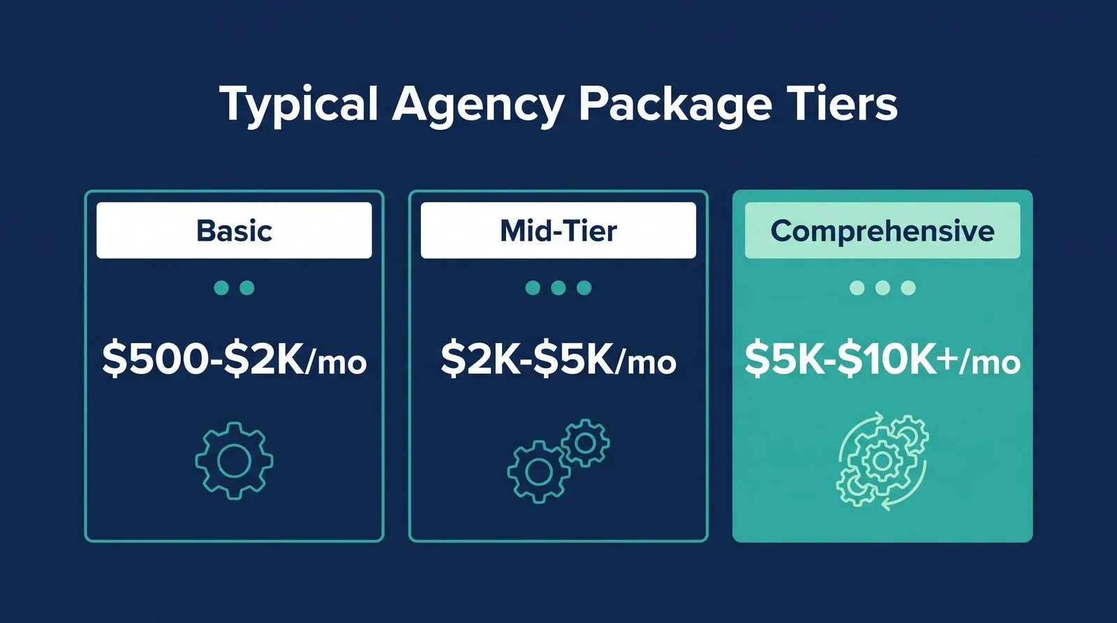 The cost of hiring a dental marketing agency depends heavily on the services included in the package. A typical agency will offer various levels of service: — PMAX Dental Marketing infographic
