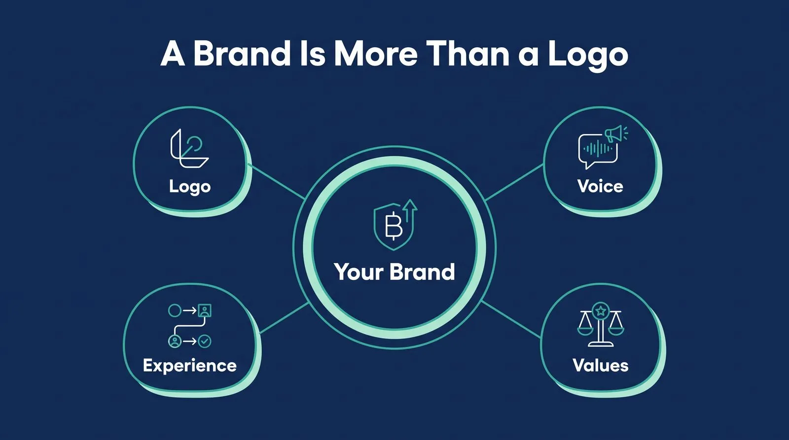 What Is a Brand? — PMAX Dental Marketing infographic