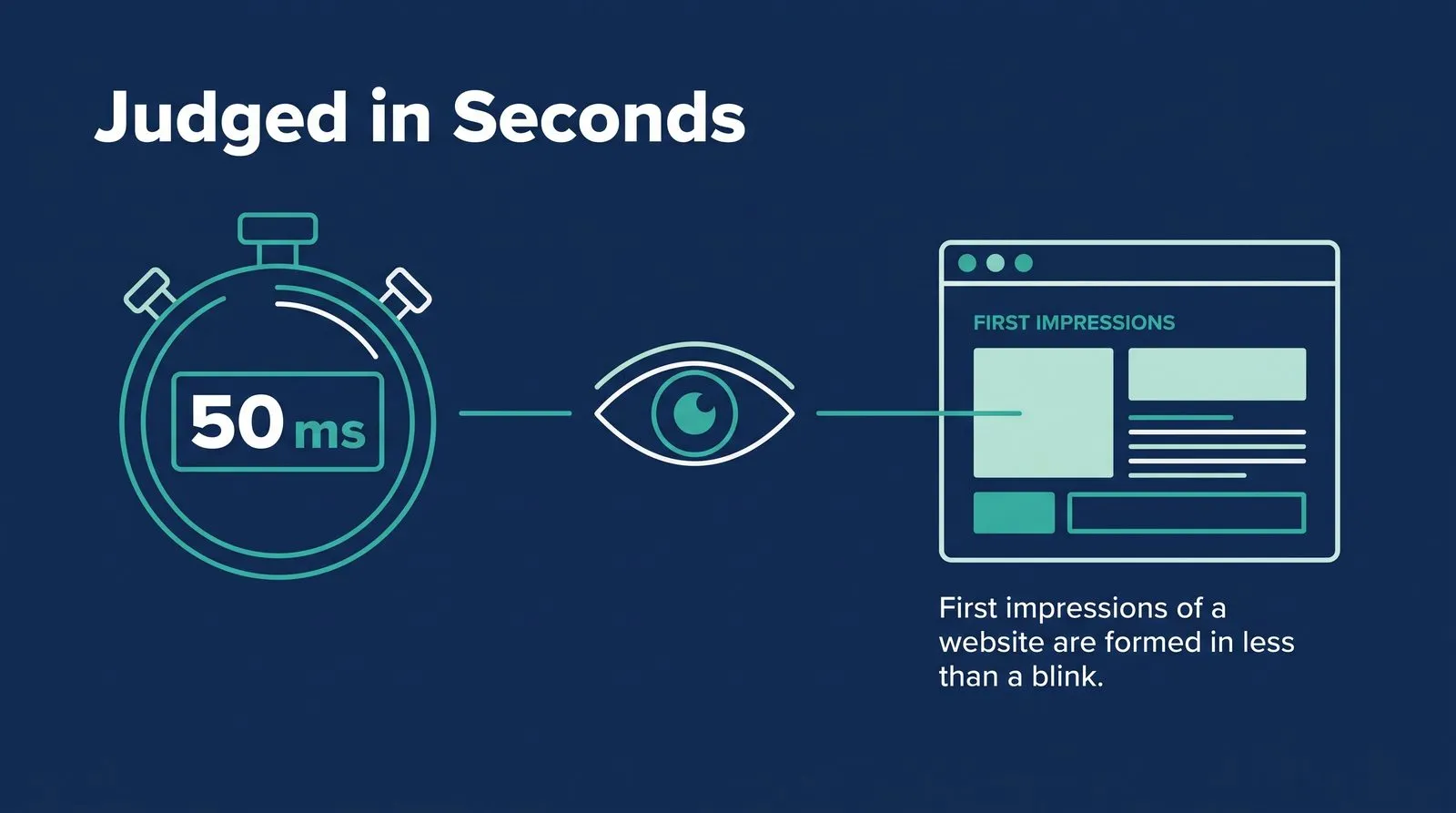 People Judge Your Dental Practice by How Your Website Looks — PMAX Dental Marketing infographic