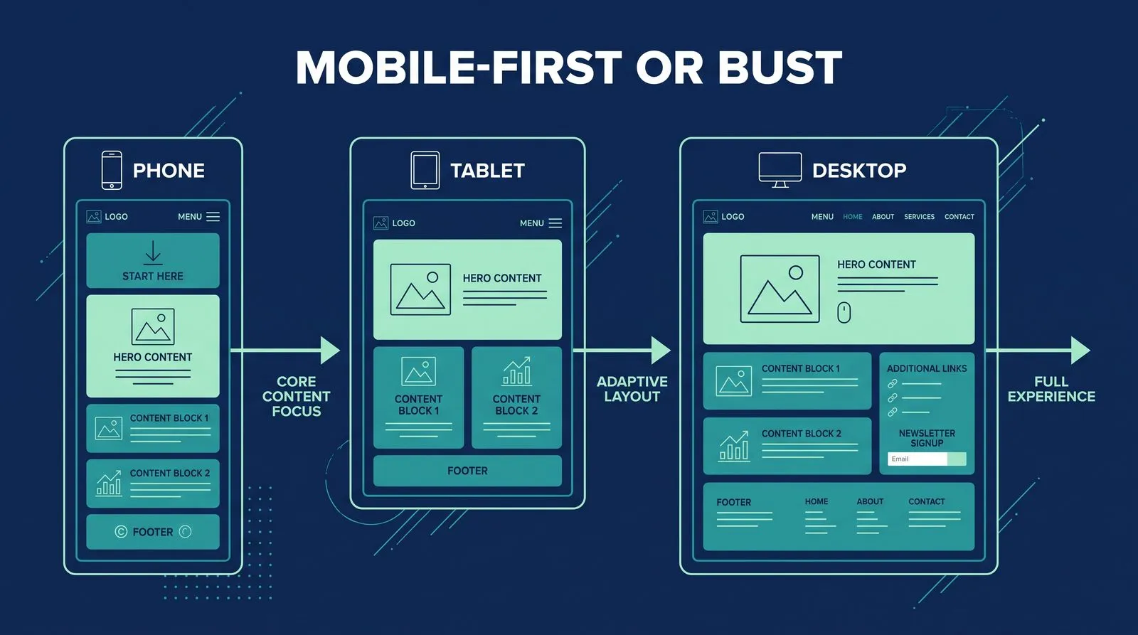 Is Your Web Design Responsive on Mobile Devices? — PMAX Dental Marketing infographic