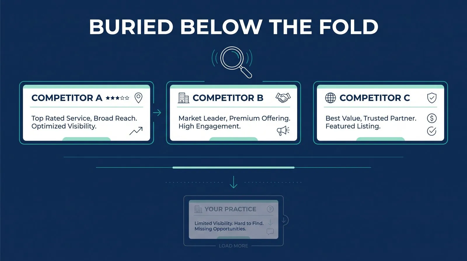 You're Invisible on Google — PMAX Dental Marketing infographic