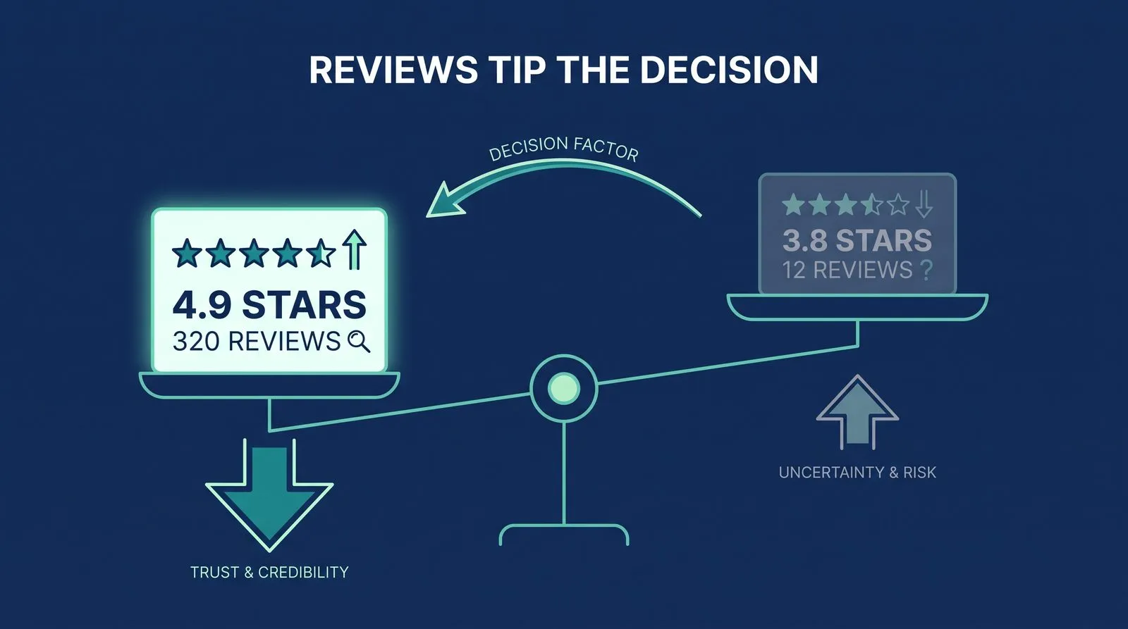 You Have Too Few (or Too Many Negative) Online Reviews — PMAX Dental Marketing infographic