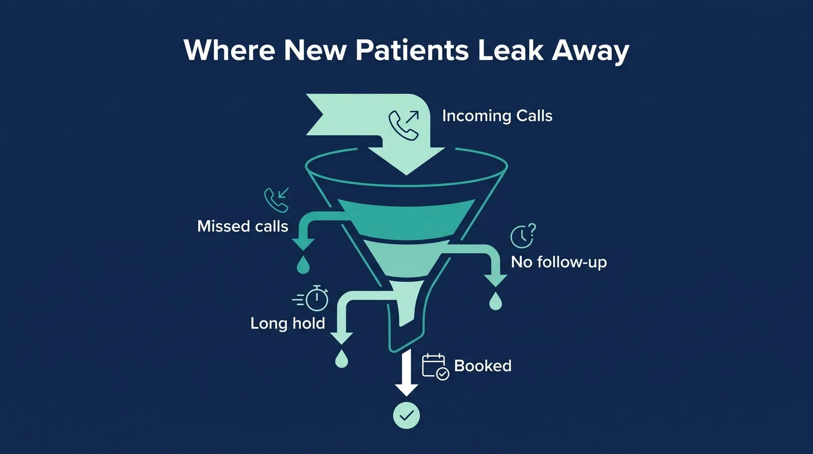Your Front Desk Is Losing Patients Before They Book — PMAX Dental Marketing infographic