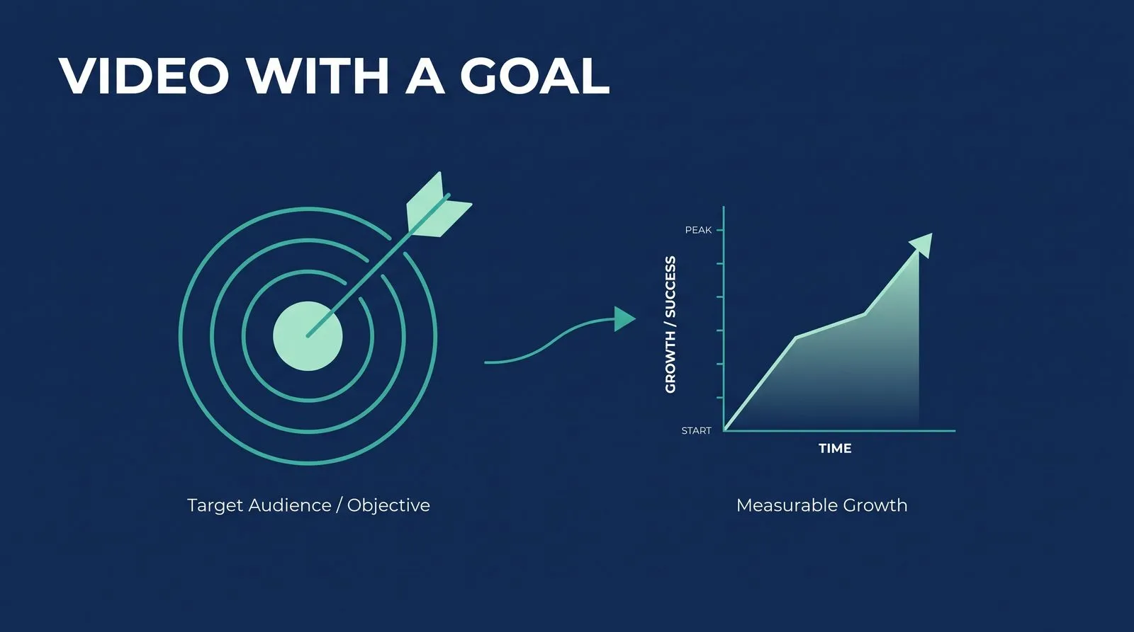 Video Helps Set Goals — PMAX Dental Marketing infographic