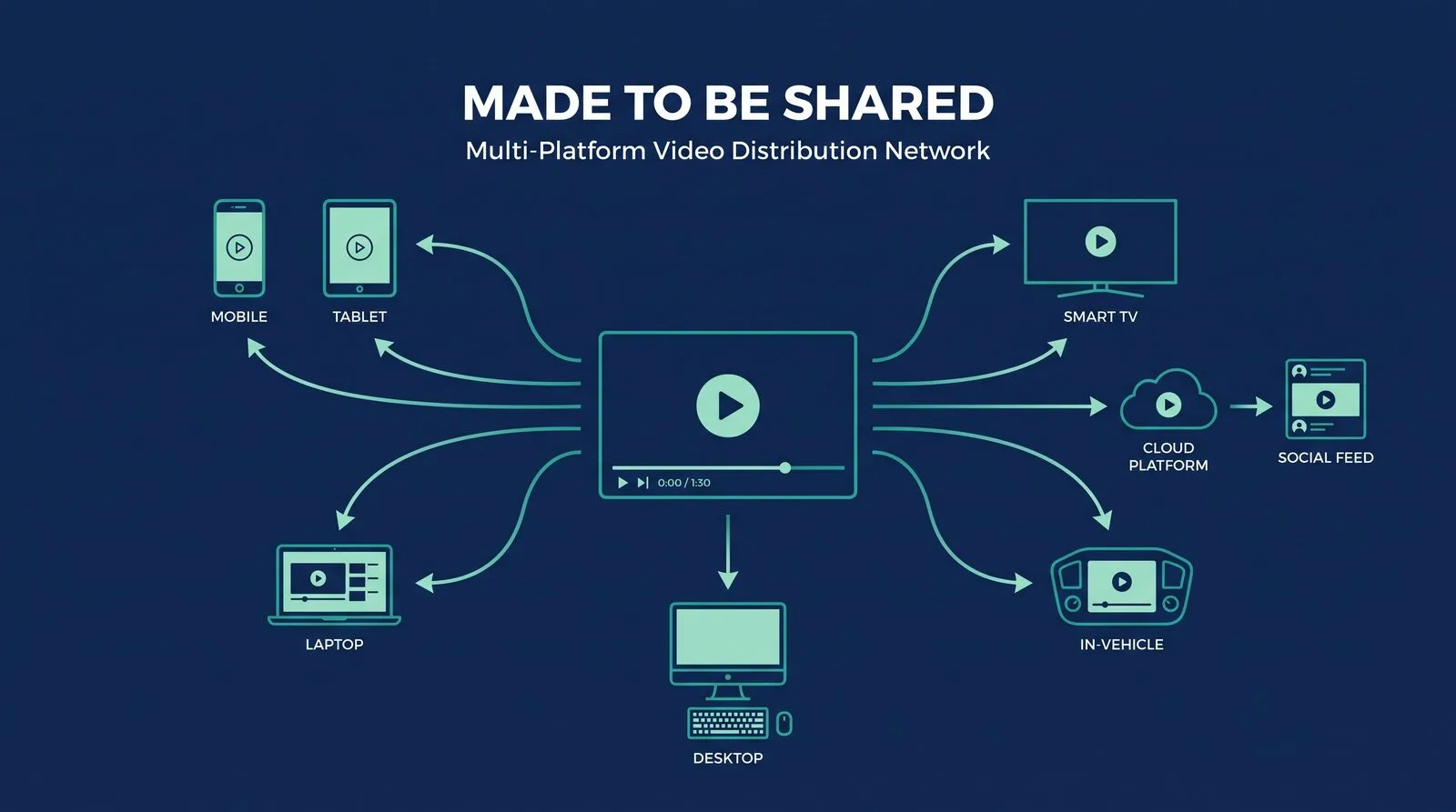 Video Is Sharable — PMAX Dental Marketing infographic