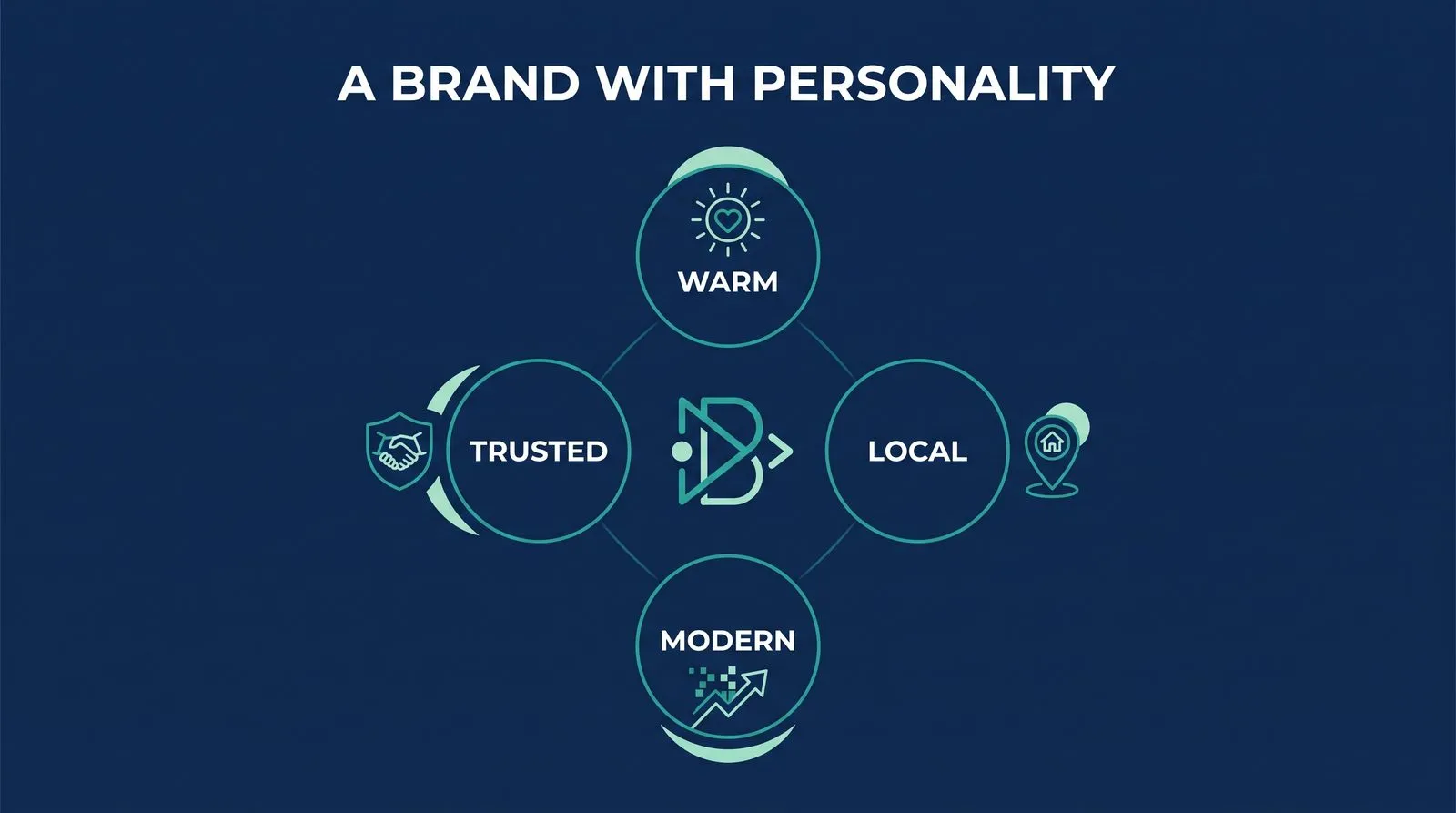 Brand Personality — PMAX Dental Marketing infographic
